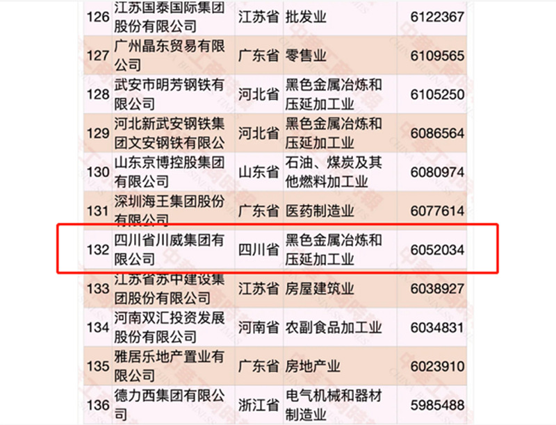 第132位、第5位！集團發(fā)展穩(wěn)步向前!(圖2)