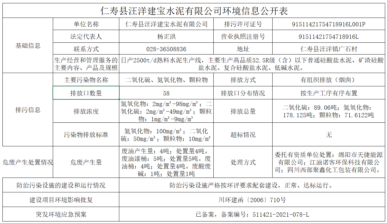 仁壽縣汪洋建寶水泥有限公司環(huán)境信息公開表(圖1)