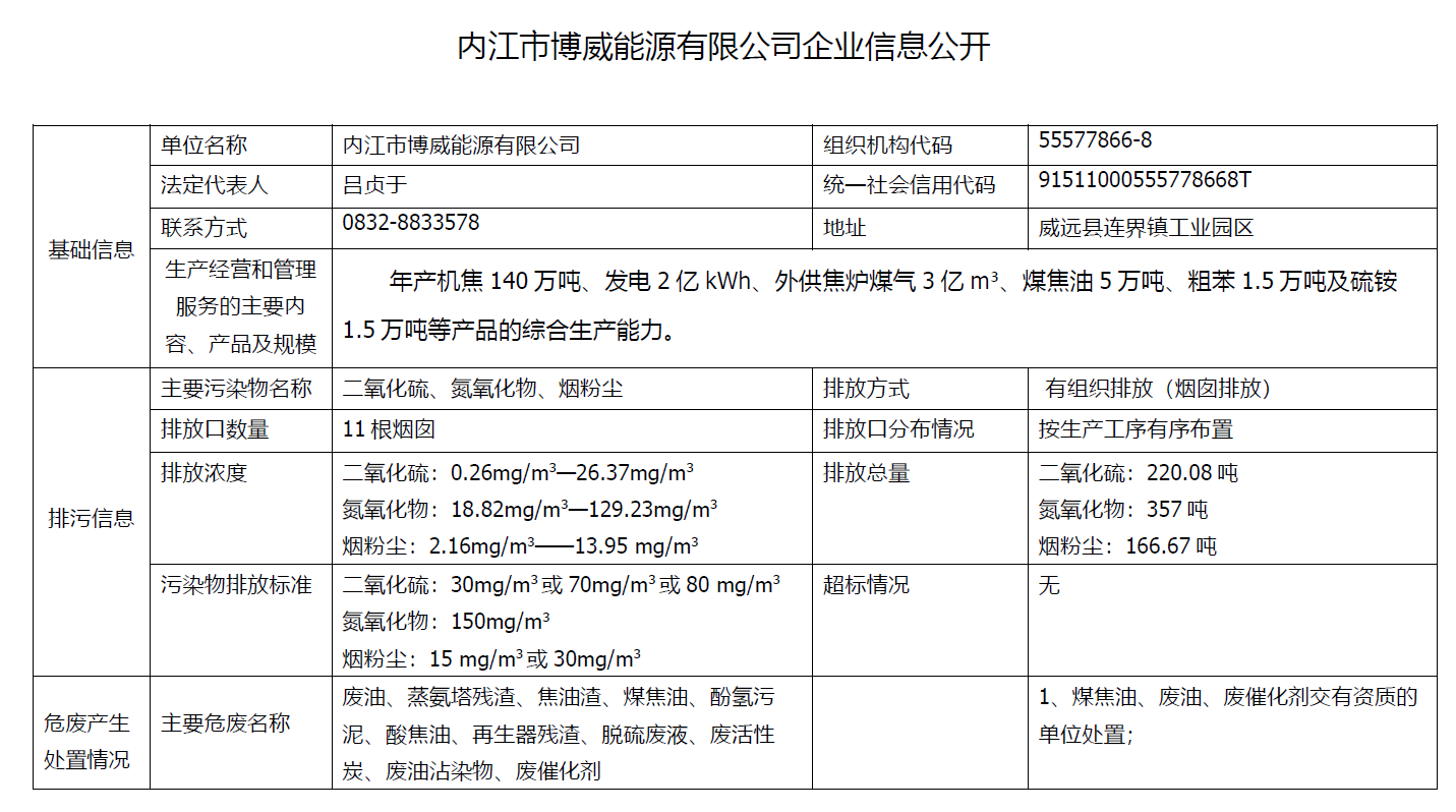 內(nèi)江市博威能源有限公司企業(yè)信息公開