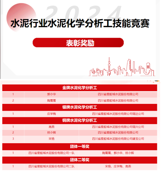 技能比拼競(jìng)芳華 超越極限攀高峰 —— 星船城參加2024年全國(guó)水泥化學(xué)分析工技能競(jìng)賽創(chuàng)歷史佳績(jī)(圖3) 技能比拼競(jìng)芳華 超越極限攀高峰 —— 星船城參加2024年全國(guó)水泥化學(xué)分析工技能競(jìng)賽創(chuàng)歷史佳績(jī)(圖3)