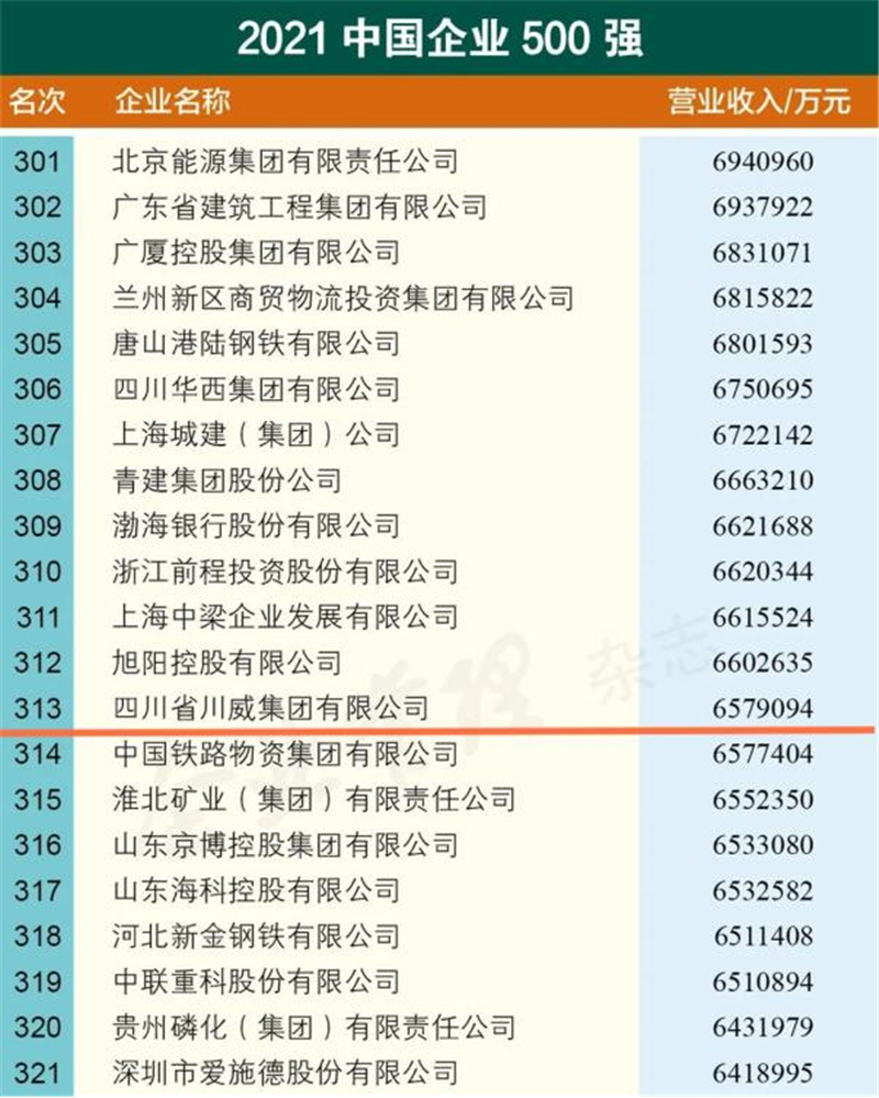 新突破！川威集團(tuán)2021中國企業(yè)500強(qiáng)排名再創(chuàng)新高(圖2)