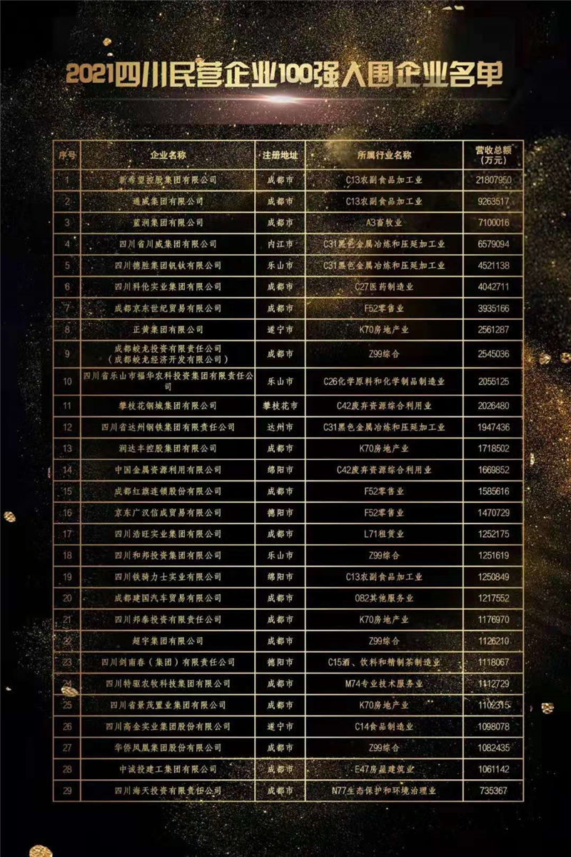 川威集團(tuán)榮登2021四川民營企業(yè)100強(qiáng)榜單，位列第四！(圖2)